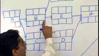 PERT CPM Part 2