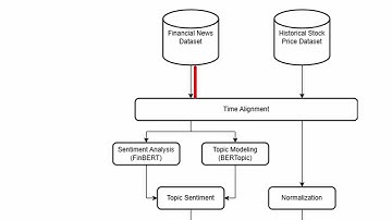 Predicting Stock Price using Price Data and News Sentiment - Research Overview