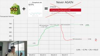 How To Scale on Shopify Payments Without ANY Holds (STOP Getting F*cked)