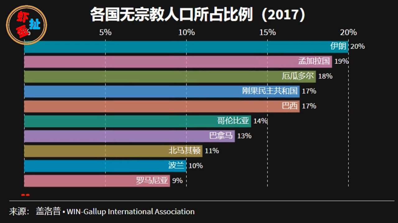 各国无宗教人口所占比例排名 Youtube