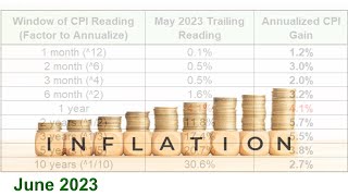 US Inflation Was In Fact Transitory; The Data Proves It (June 2023)