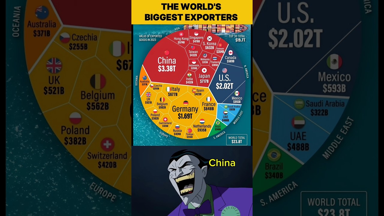 🌏 Top Exporters in the World – China Leads!