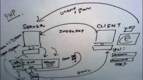 PHP - How Php Works ? - Tutorial #2 [English]