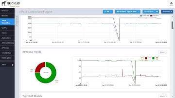 SmartCell Insight (SCI 3.6) Demonstration:  APs and Controllers Report