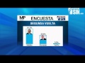 Danilo 57.3%, Abinader 27.4%, dice encuesta de la firma Mark Penn
