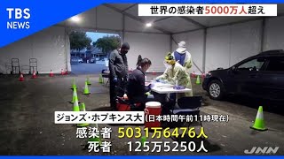 新型コロナ感染者、世界で５０００万人超