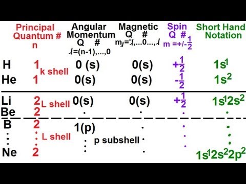 Physics - Modern Physics (25 of 26) Orbital Quantum Numbers II - YouTube