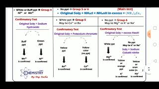 Identification of basic radicals. ( part 2) Eng Rasha..