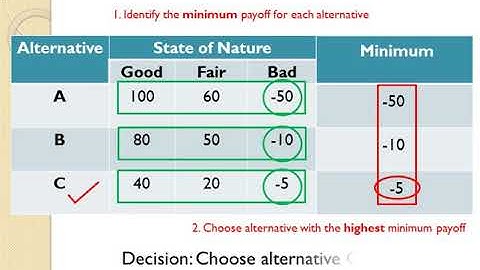 Maximax, Maximin, Hurwicz, Laplace, EMV