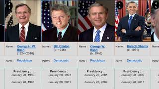 All US Presidents (1732-2021)