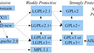 Permissive software license | Wikipedia audio article