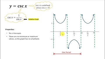Graphs of the Secant and Cosecant Functions. Introduction.
