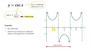 Graphs Of The Secant And Cosecant Functions. Introduction.
