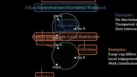 There are three schools of thought about ethical standards for companies with international operatio