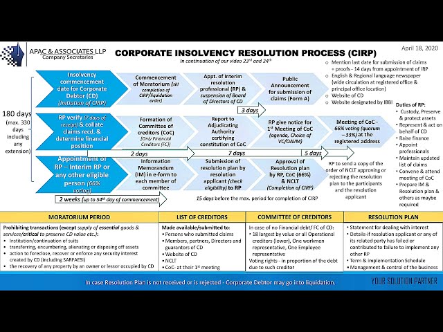 Insolvency and Bankruptcy Code - Corporate Insolvency Resolution Process (Part-3)