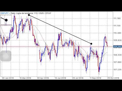 Technical Analysis CHF/JPY