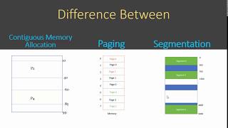 Difference Between Contiguous Memory Allocation, Paging and Segmentation