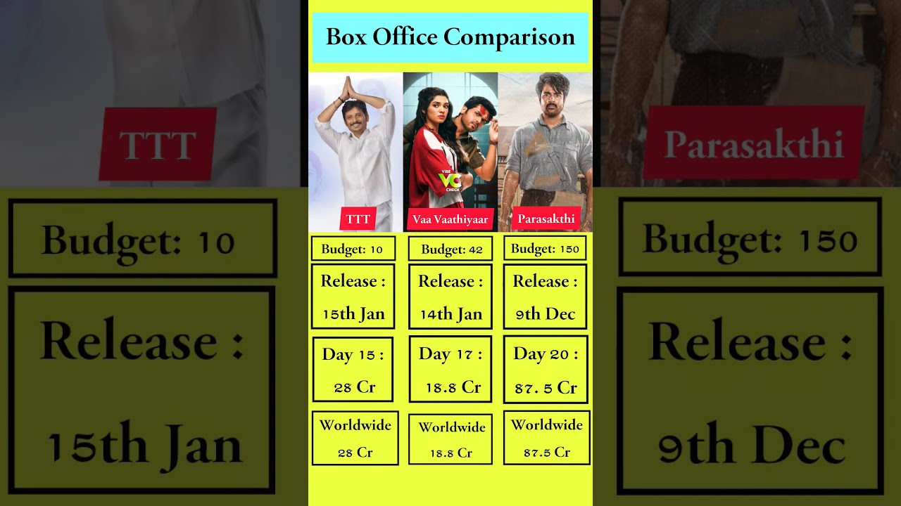 TTT vs Vaa Vaathiyaar vs Parasakthi | Box Office Comparison