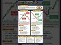Bull and Bear Traps Explained: Don't Get Caught! 📉🚀 #shorts