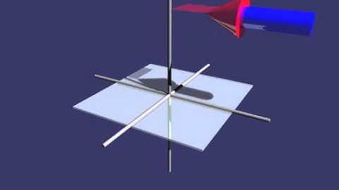 Rotation about the z-axis