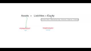 Famous Temporary and Permanent Accounts Wealth