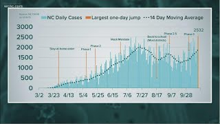 NC sees largest spike of Coronavirus cases yet