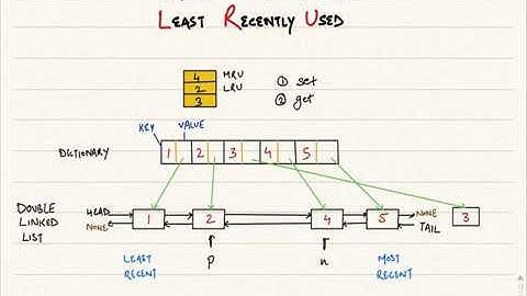 Least Recently Used (LRU) Cache