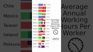 Average Annual Working Hours By Country #barchartrace #datavisualization #comparison #workers