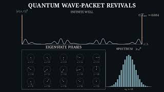 Quantum Revivals: How a Wave Packet Reconstructs Itself Guide