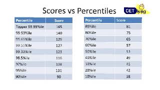 MBA CET 2018. Scores vs Percentiles analysis.