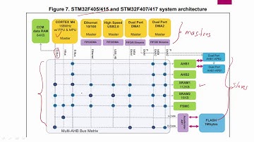 Understanding ARM Cortex MCU Bus Matrix