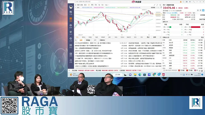 Raga Finance：4點光線財經 20221212 第一節：超級議息周美股已見頂、恆指回調仍企19400點、中國民眾搶藥、內房抽水潮 - 天天要聞