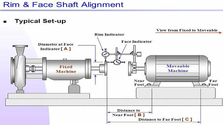Shaft coupling Alignment Procedure Rim and Face Method part 1