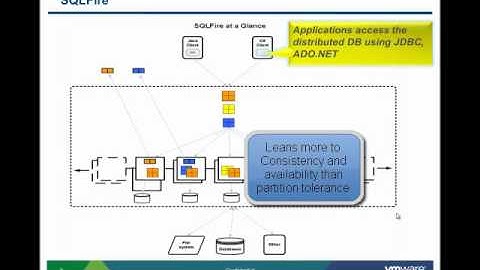 Introduction to vFabric SQLFire