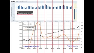 US Economy GDP, Unemployment, Rampant Money Printing CPI Inflation Impact on House Prices Trend 2021