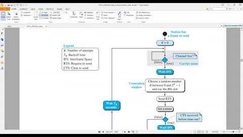 Wireless Networks | Random Access Protocols | CSMA/CA
