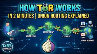 🔐 How TOR Works in 2 Minutes | Onion Routing Explained Simply 🌐