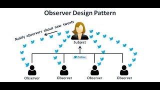 شرح الــ Observer Design Pattern، مع رسم الــ Class diagram وتنفيذ مثال عملي