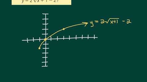 6.8 Graphing Radical Functions