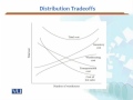 MGMT615 Transportation & Logistics Management Lecture No 163