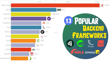 Most Popular Backend Frameworks 2011 - 2020