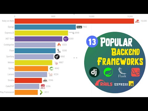 Most Popular Backend Frameworks 2011 - 2020
