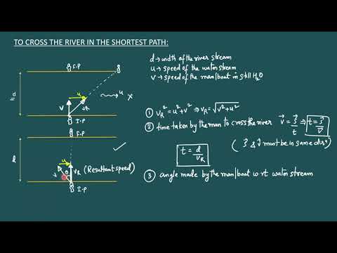 CROSSING THE RIVER -SHORTEST PATH