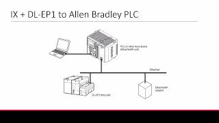 Ethernet/IP Setup | IX Series