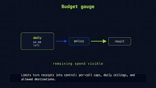 Receipts, Logs, and Limits for Agent Payments