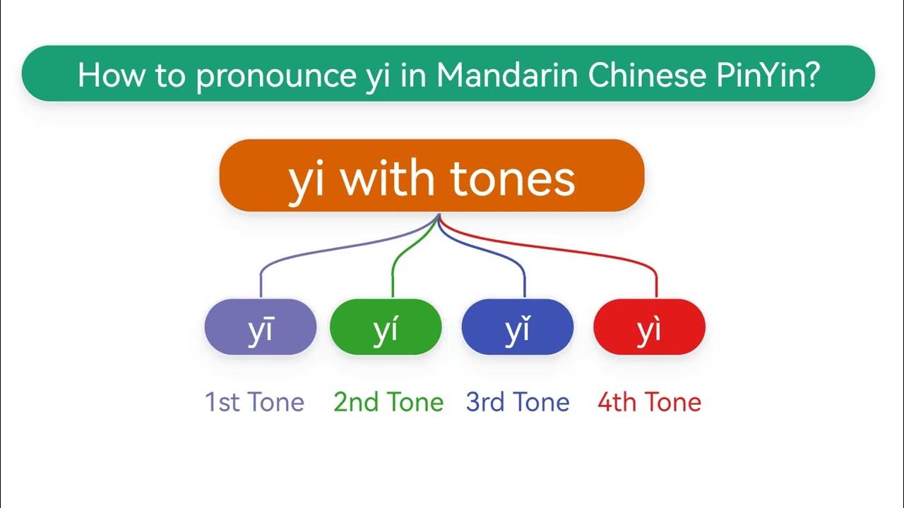 Do you know How to pronounce yi(yī,yí,yǐ,yì) in Mandarin Chinese Pinyin