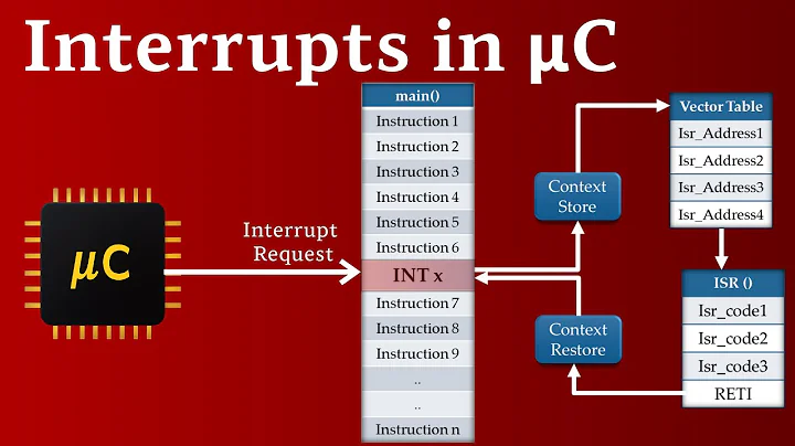 Interrupts in Microcontroller | what is an Interrupt | Interrupts in Embedded System