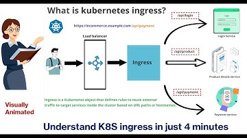 What is Kubernetes Ingress in just 4 minutes