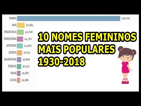 Vídeo: Quais São Os Nomes Femininos Mais Populares