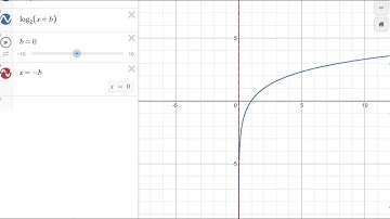Domain, vertical asymptotes , and x-intercepts of Logarithmic functions